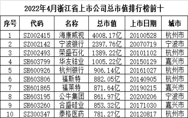 2022年4月浙江省上市公司市值排名