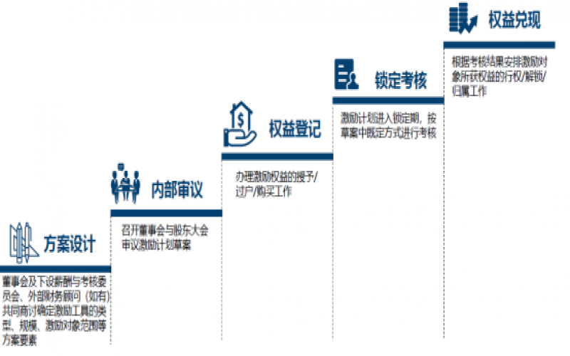 股权激励系列分享——流程及披露文件